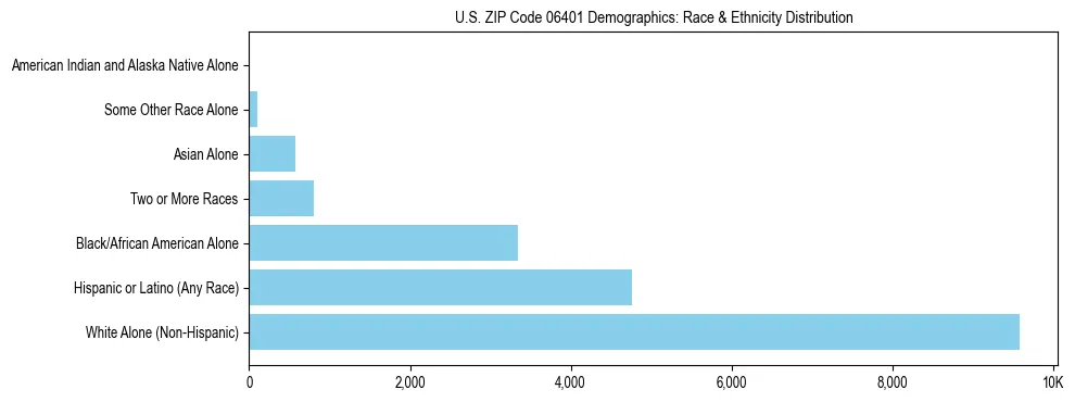 Race and Ethnicity Distribution Chart for US ZIP Code 06401