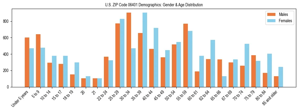 Bar chart showing the population distribution of US ZIP Code 06401 by age group and gender, based on 2023 ACS data.