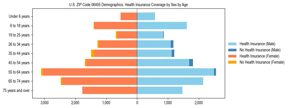 Pyramid chart showing health insurance coverage by age and sex in US ZIP Code 06405.