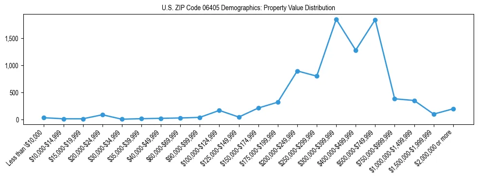 Line chart showing the distribution of property values for owner-occupied housing units in US ZIP Code 06405.