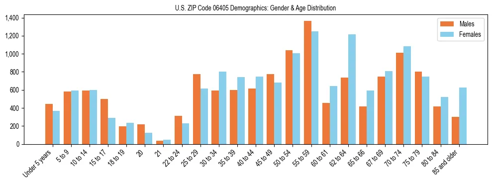 Bar chart showing the population distribution of US ZIP Code 06405 by age group and gender, based on 2023 ACS data.