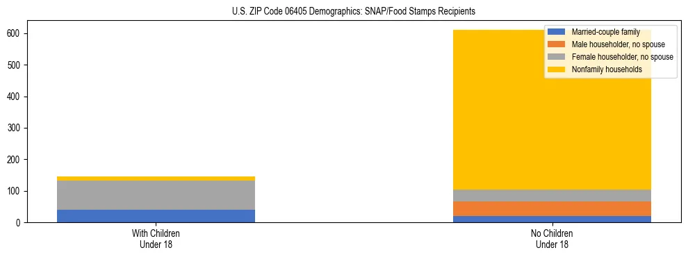 Stacked bar chart showing SNAP/Food Stamps recipient household composition by presence of children under 18 in US ZIP Code 06405, based on 2023 ACS data.