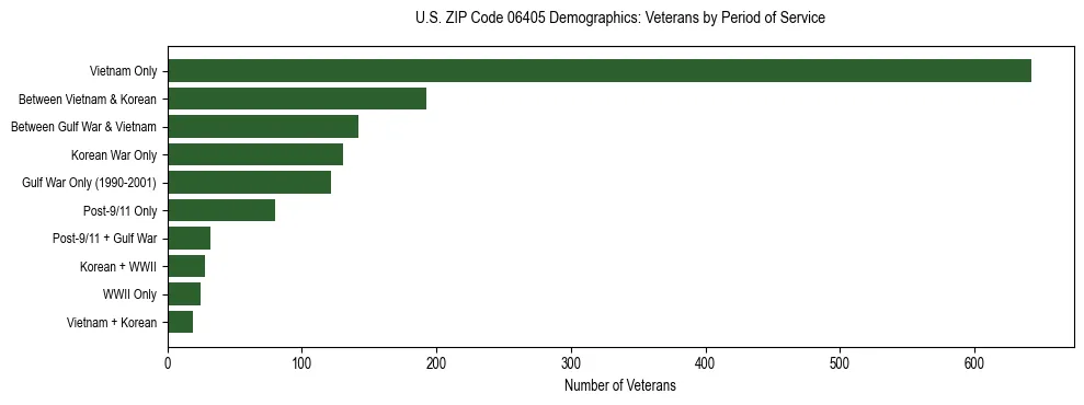 Horizontal bar chart showing veteran distribution by period of military service in US ZIP Code 06405, based on 2023 ACS data.