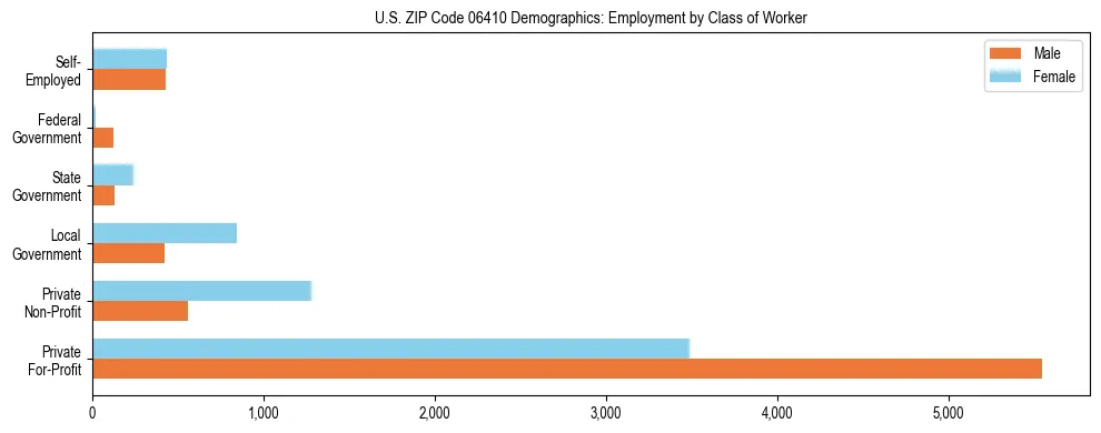 Horizontal bar chart showing employment distribution by class of worker and gender in US ZIP Code 06410, based on 2023 ACS data.