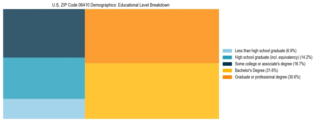 Treemap chart illustrating the educational attainment breakdown for population 25 years and over in US ZIP Code 06410.