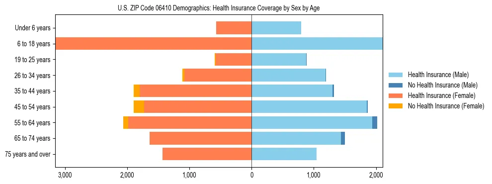 Pyramid chart showing health insurance coverage by age and sex in US ZIP Code 06410.