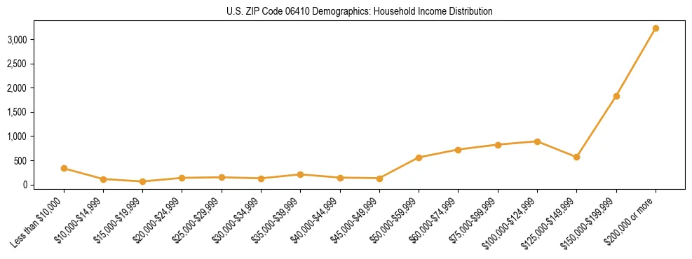 Horizontal bar chart showing household income distribution in US ZIP Code 06410.
