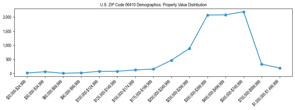Line chart showing the distribution of property values for owner-occupied housing units in US ZIP Code 06410.