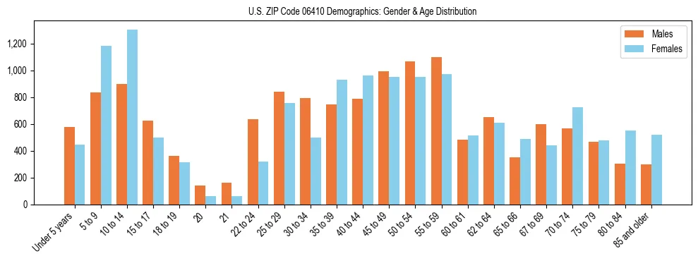 Bar chart showing the population distribution of US ZIP Code 06410 by age group and gender, based on 2023 ACS data.
