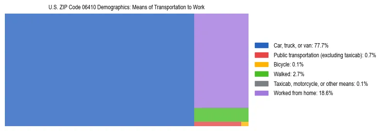 Treemap showing means of transportation to work distribution in US ZIP Code 06410.
