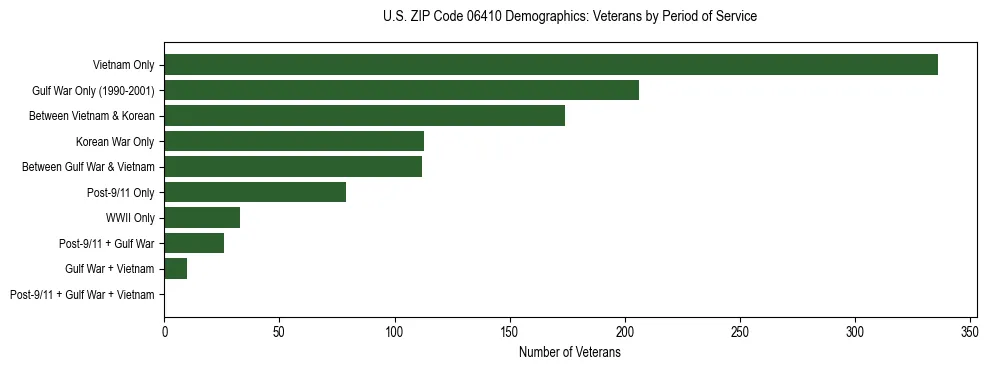 Horizontal bar chart showing veteran distribution by period of military service in US ZIP Code 06410, based on 2023 ACS data.