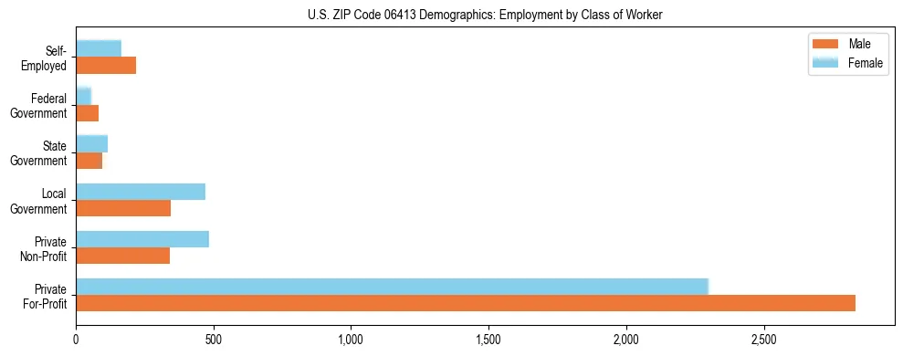 Horizontal bar chart showing employment distribution by class of worker and gender in US ZIP Code 06413, based on 2023 ACS data.