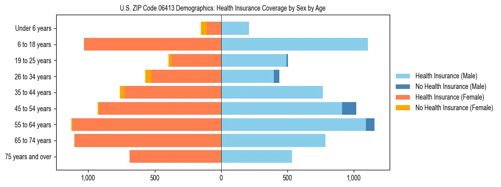 Pyramid chart showing health insurance coverage by age and sex in US ZIP Code 06413.