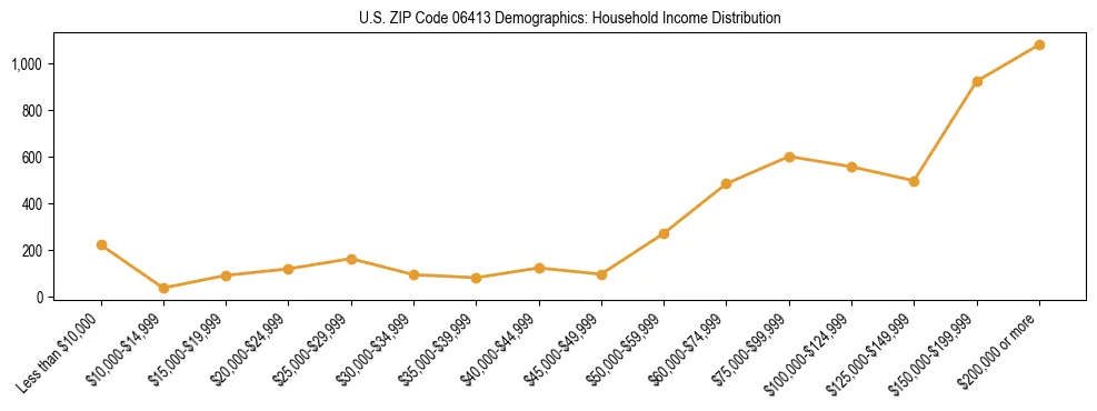 Horizontal bar chart showing household income distribution in US ZIP Code 06413.