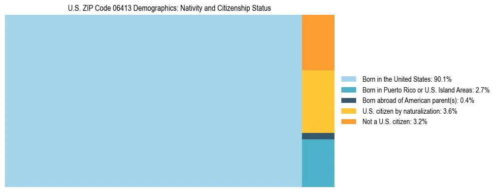 Treemap showing the population distribution by nativity and citizenship status in US ZIP Code 06413 based on U.S. Census data.