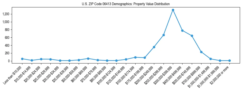 Line chart showing the distribution of property values for owner-occupied housing units in US ZIP Code 06413.