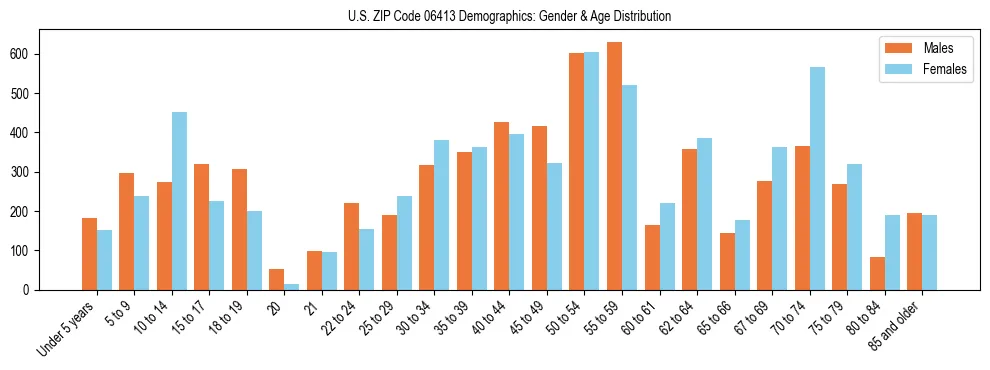 Bar chart showing the population distribution of US ZIP Code 06413 by age group and gender, based on 2023 ACS data.