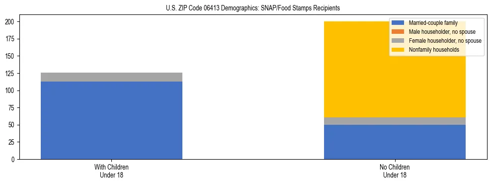 Stacked bar chart showing SNAP/Food Stamps recipient household composition by presence of children under 18 in US ZIP Code 06413, based on 2023 ACS data.