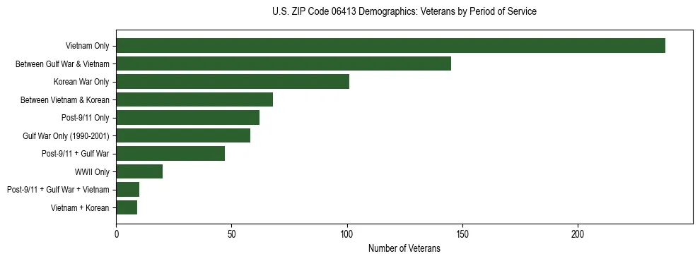 Horizontal bar chart showing veteran distribution by period of military service in US ZIP Code 06413, based on 2023 ACS data.