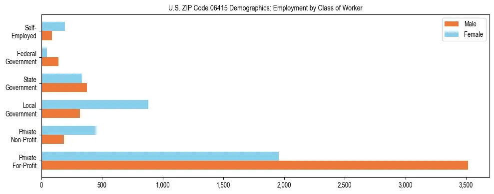Horizontal bar chart showing employment distribution by class of worker and gender in US ZIP Code 06415, based on 2023 ACS data.
