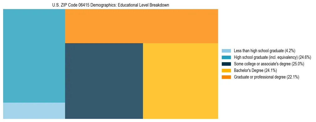 Treemap chart illustrating the educational attainment breakdown for population 25 years and over in US ZIP Code 06415.