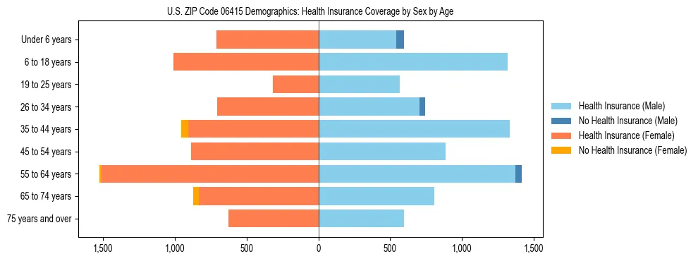 Pyramid chart showing health insurance coverage by age and sex in US ZIP Code 06415.