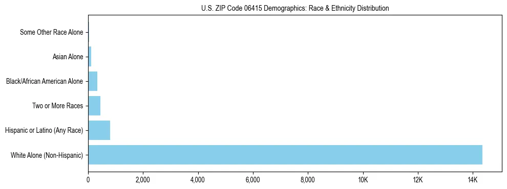 Race and Ethnicity Distribution Chart for US ZIP Code 06415