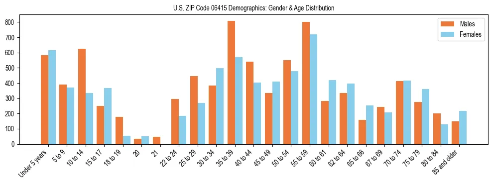 Bar chart showing the population distribution of US ZIP Code 06415 by age group and gender, based on 2023 ACS data.