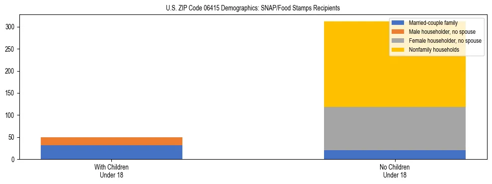 Stacked bar chart showing SNAP/Food Stamps recipient household composition by presence of children under 18 in US ZIP Code 06415, based on 2023 ACS data.