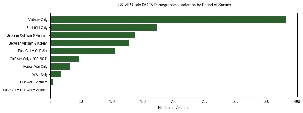 Horizontal bar chart showing veteran distribution by period of military service in US ZIP Code 06415, based on 2023 ACS data.