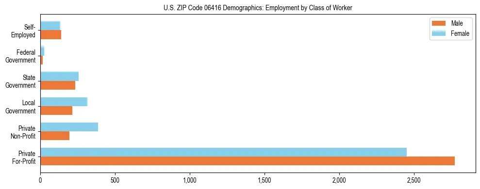 Horizontal bar chart showing employment distribution by class of worker and gender in US ZIP Code 06416, based on 2023 ACS data.