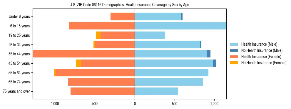 Pyramid chart showing health insurance coverage by age and sex in US ZIP Code 06416.