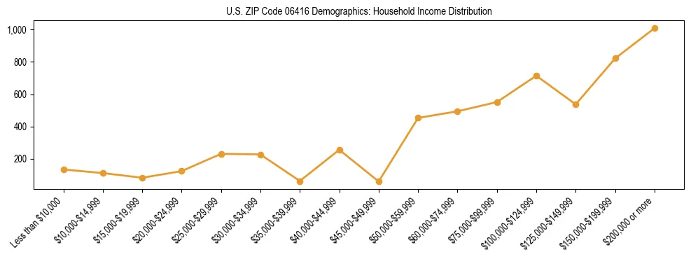 Horizontal bar chart showing household income distribution in US ZIP Code 06416.