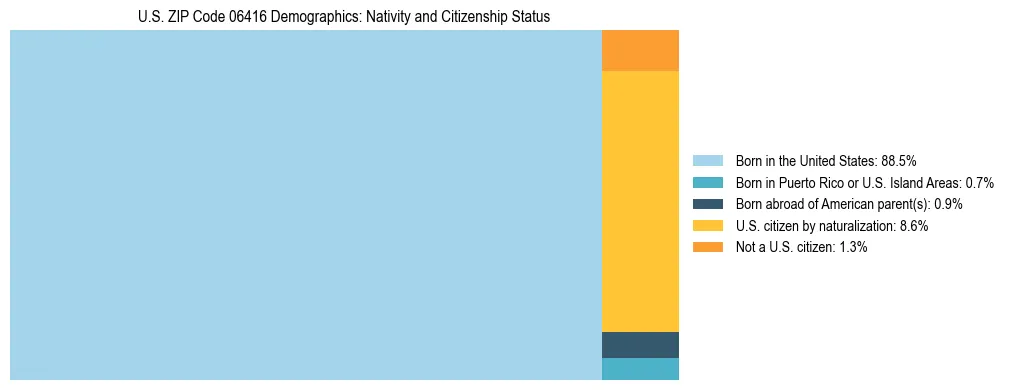 Treemap showing the population distribution by nativity and citizenship status in US ZIP Code 06416 based on U.S. Census data.
