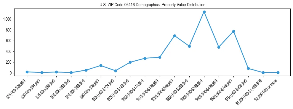 Line chart showing the distribution of property values for owner-occupied housing units in US ZIP Code 06416.
