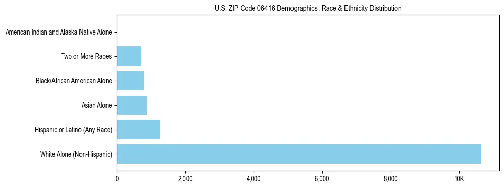 Race and Ethnicity Distribution Chart for US ZIP Code 06416