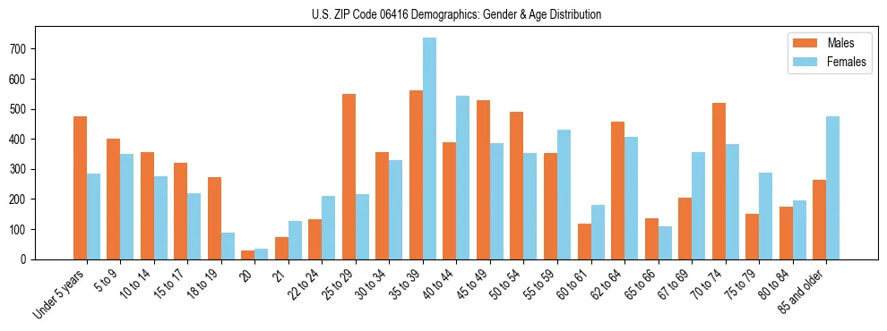 Bar chart showing the population distribution of US ZIP Code 06416 by age group and gender, based on 2023 ACS data.