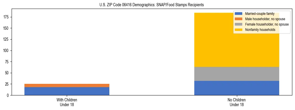 Stacked bar chart showing SNAP/Food Stamps recipient household composition by presence of children under 18 in US ZIP Code 06416, based on 2023 ACS data.