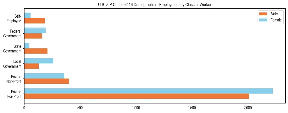 Horizontal bar chart showing employment distribution by class of worker and gender in US ZIP Code 06418, based on 2023 ACS data.