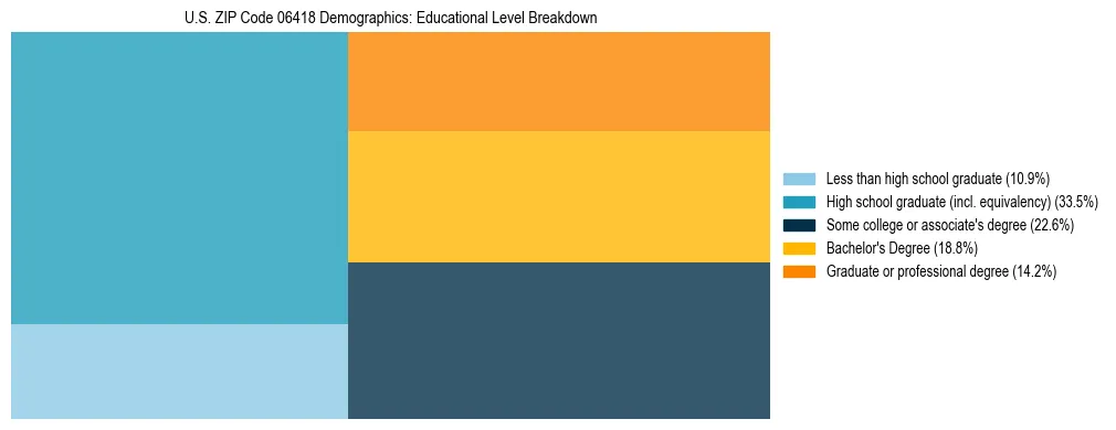 Treemap chart illustrating the educational attainment breakdown for population 25 years and over in US ZIP Code 06418.