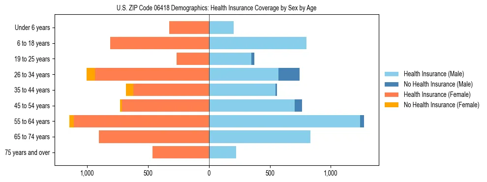 Pyramid chart showing health insurance coverage by age and sex in US ZIP Code 06418.