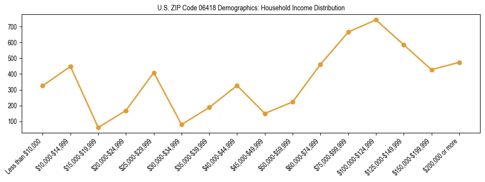 Horizontal bar chart showing household income distribution in US ZIP Code 06418.