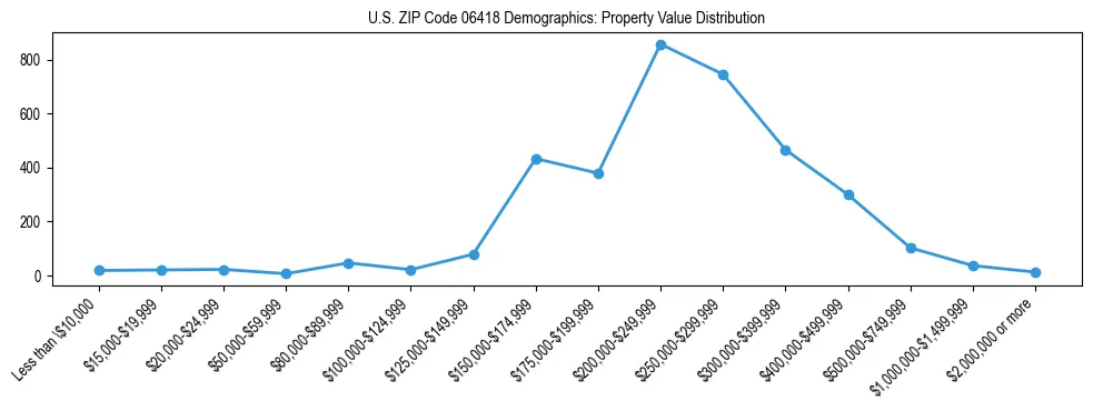 Line chart showing the distribution of property values for owner-occupied housing units in US ZIP Code 06418.