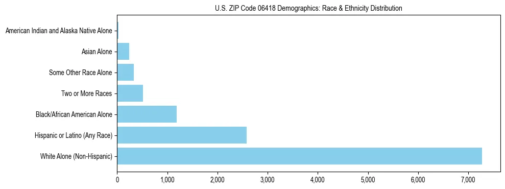 Race and Ethnicity Distribution Chart for US ZIP Code 06418