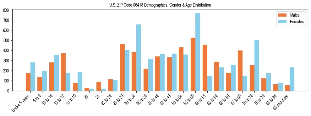 Bar chart showing the population distribution of US ZIP Code 06418 by age group and gender, based on 2023 ACS data.