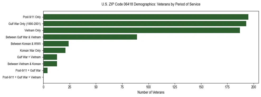 Horizontal bar chart showing veteran distribution by period of military service in US ZIP Code 06418, based on 2023 ACS data.