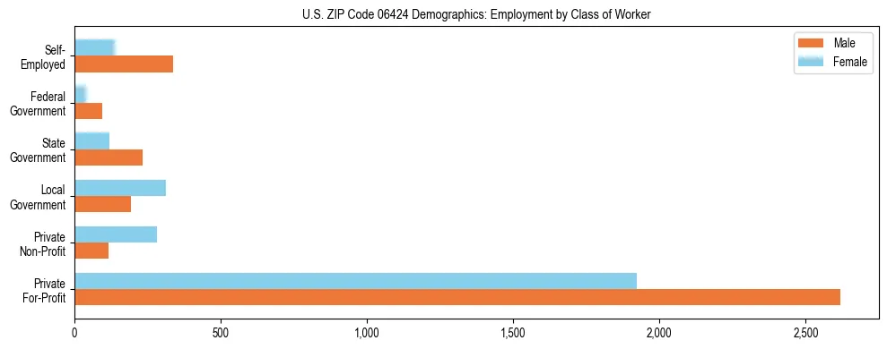 Horizontal bar chart showing employment distribution by class of worker and gender in US ZIP Code 06424, based on 2023 ACS data.