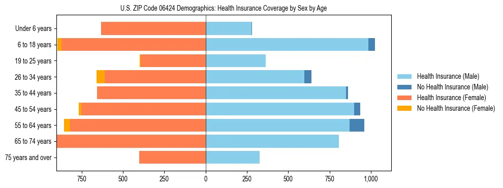 Pyramid chart showing health insurance coverage by age and sex in US ZIP Code 06424.