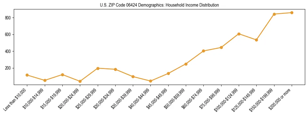 Horizontal bar chart showing household income distribution in US ZIP Code 06424.