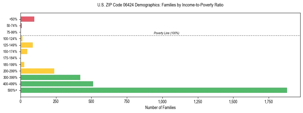 Horizontal bar chart showing family distribution by income-to-poverty ratio in US ZIP Code 06424, based on 2023 ACS data.